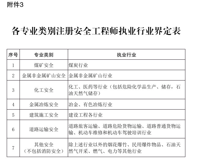 2023年安全工程師報名15 2023年安全工程師報名15