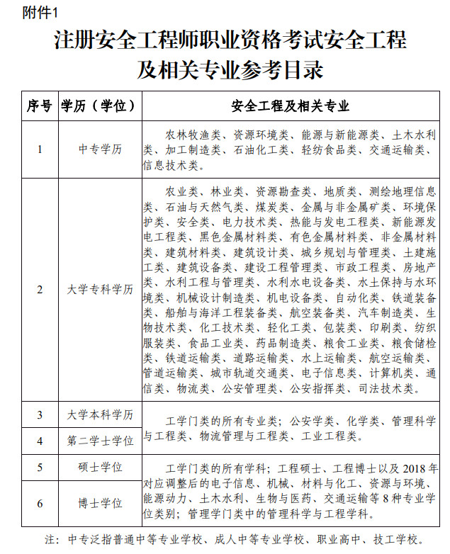 2023年安全工程師報名11 2023年安全工程師報名11