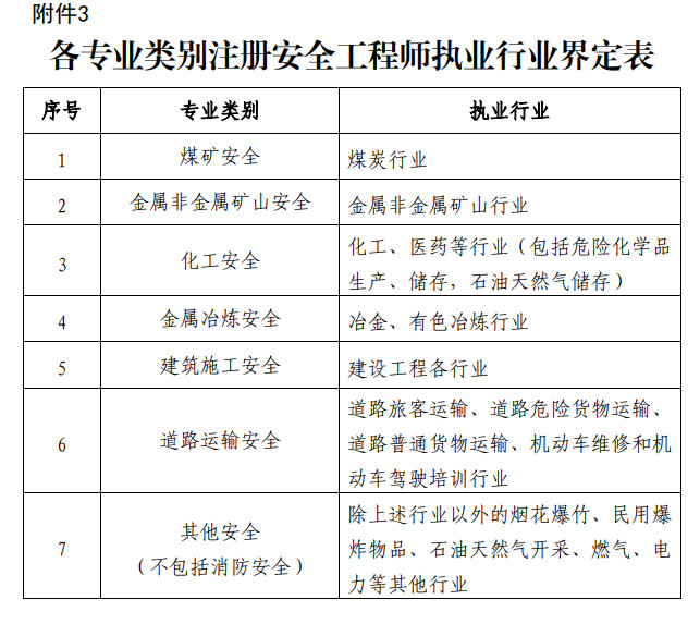 2023年安全工程師報名13 2023年安全工程師報名13