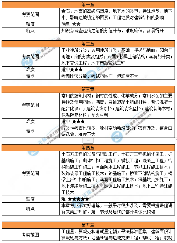各章節考察范圍及特點(diǎn)