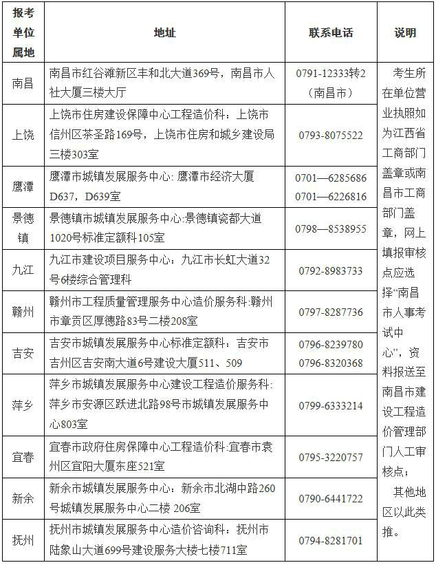 江西省一級造價(jià)工程師土建、安裝專業(yè)報(bào)考資格送審地址及聯(lián)系電話表
