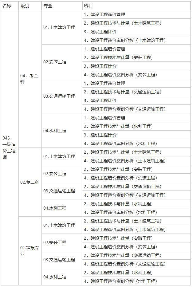 一級造價(jià)工程師職業(yè)資格考試代碼及名稱(chēng)表