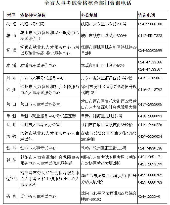 全省人事考試資格核查部門(mén)咨詢(xún)電話(huà)