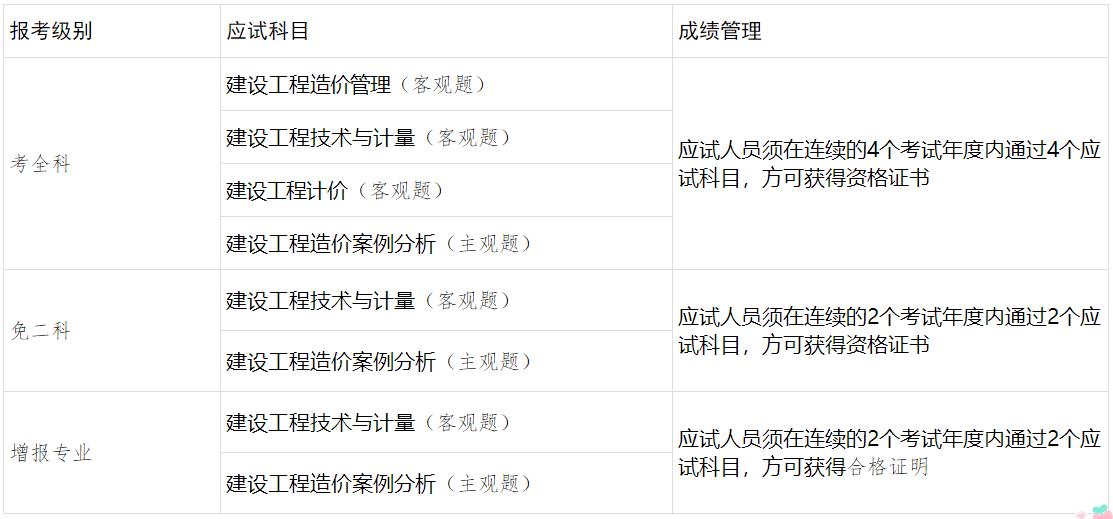 考試級別、應試科目及成績(jì)管理