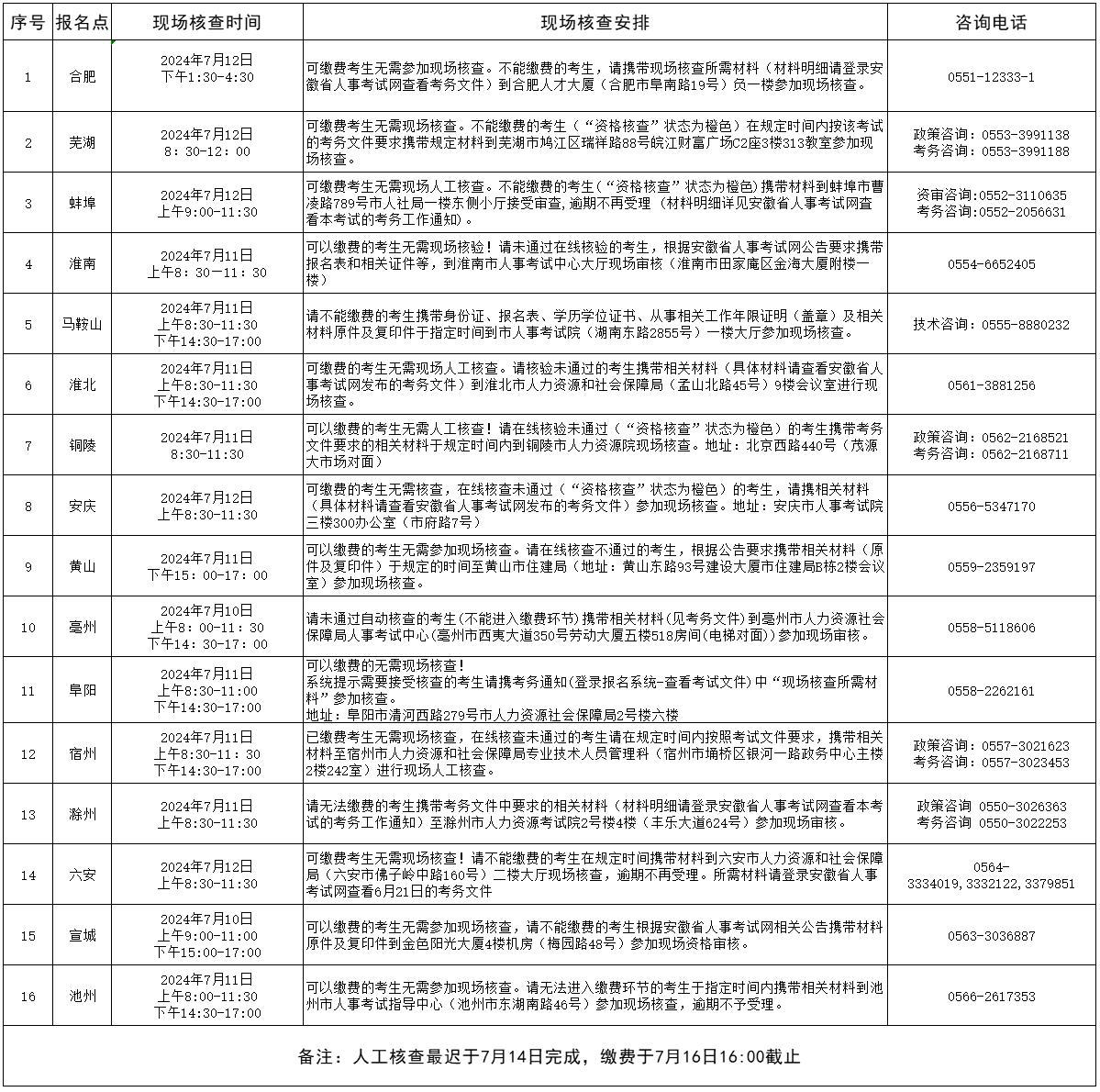 2024年度一級造價(jià)師職業(yè)資格考試安徽考區現場(chǎng)人工核查安排