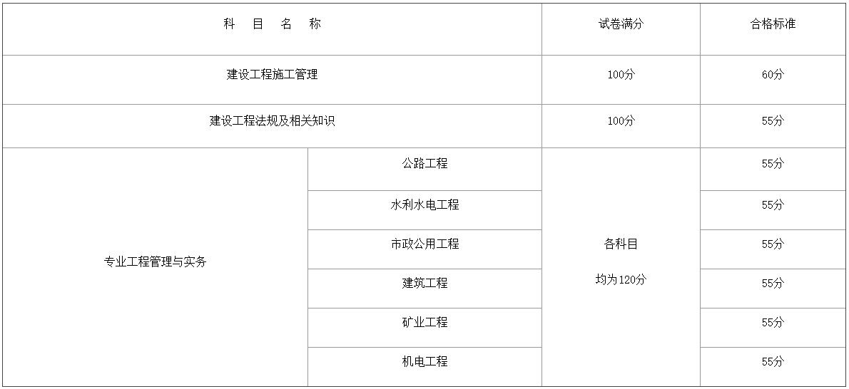 2024年度廣西二級建造師執業(yè)資格考試成績(jì)合格標準