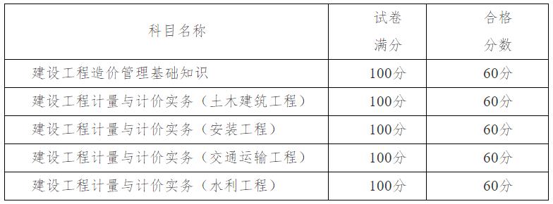 天津市2024年度二級造價(jià)工程師職業(yè)資格考試合格標準